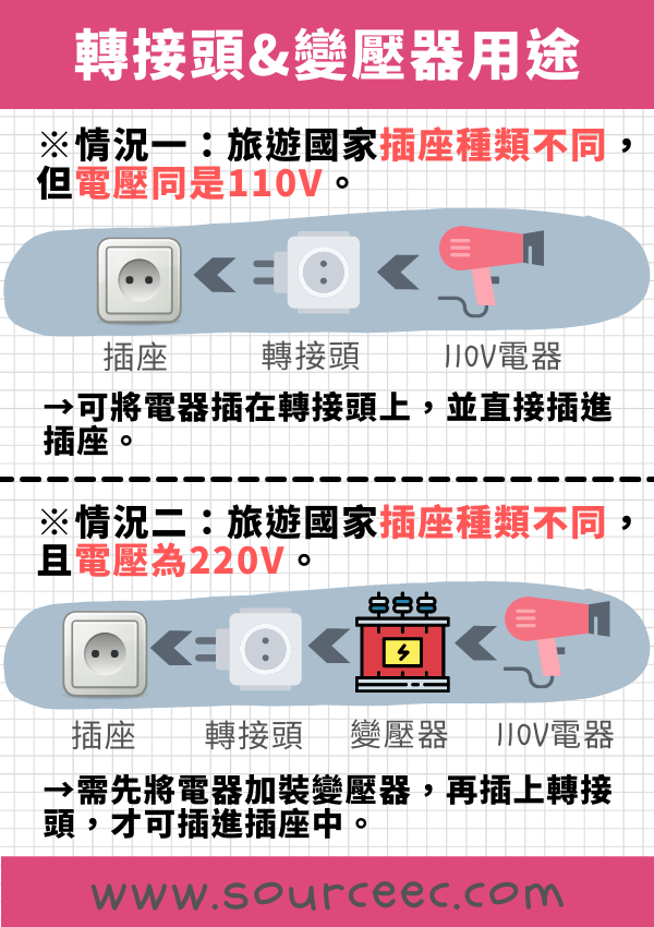 客製化旅行插座,客製化旅行轉換頭