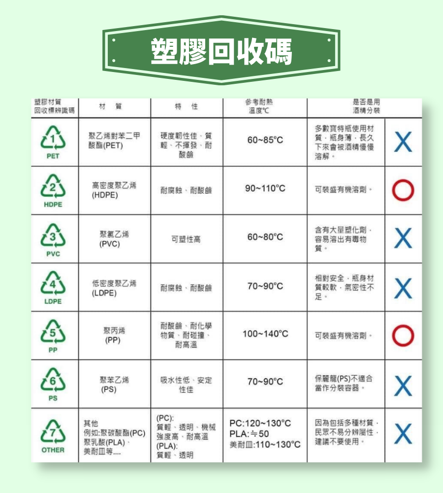 塑膠酒精分裝瓶回收碼